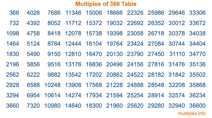Multiples of 366 Table