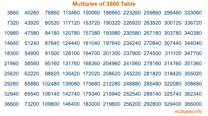 Multiples of 3660 Table