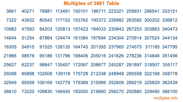Multiples of 3661 Table