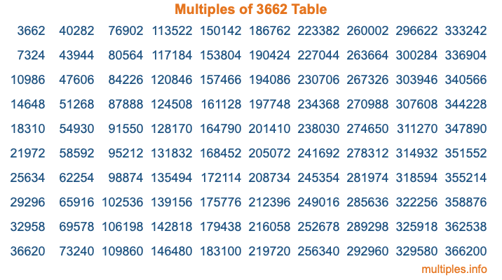 Multiples of 3662 Table Multiples of 3662 Table