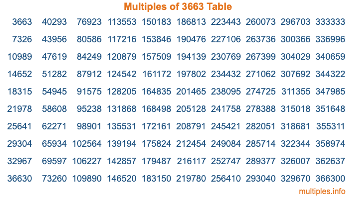 Multiples of 3663 Table Multiples of 3663 Table