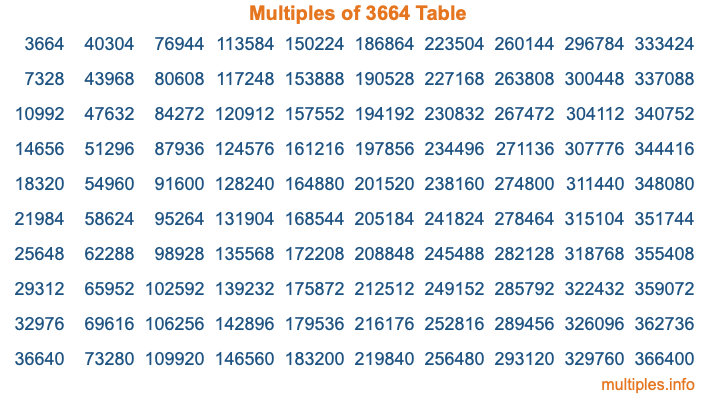 Multiples of 3664 Table