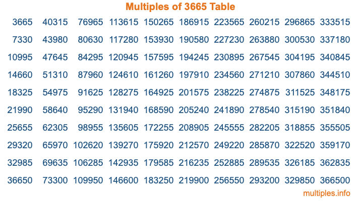 Multiples of 3665 Table