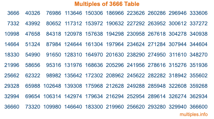 Multiples of 3666 Table
