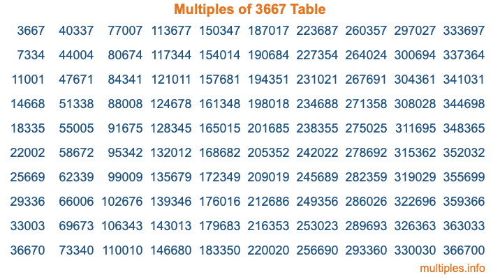 Multiples of 3667 Table