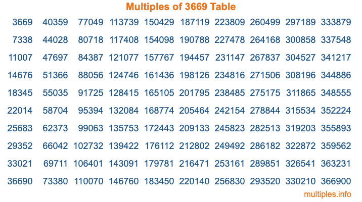 Multiples of 3669 Table