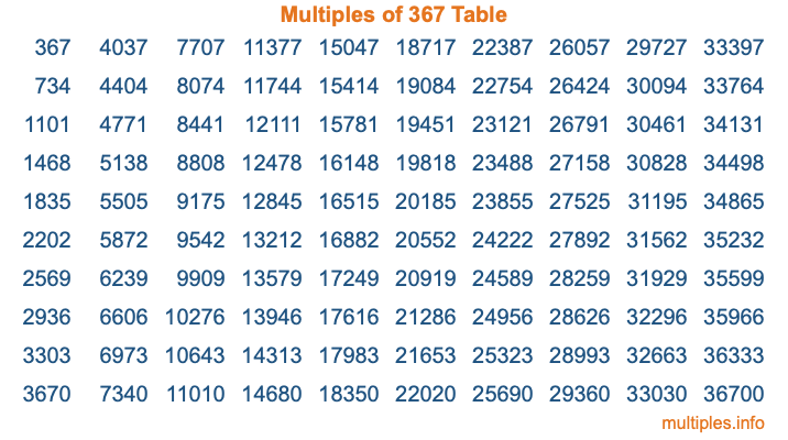 Multiples of 367 Table