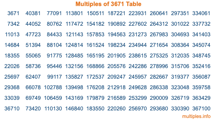 Multiples of 3671 Table