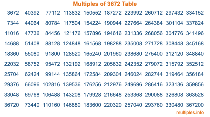 Multiples of 3672 Table