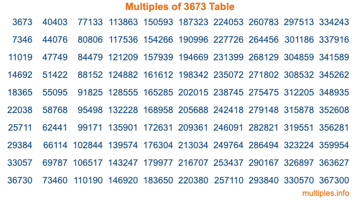 Multiples of 3673 Table