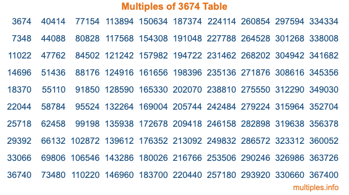 Multiples of 3674 Table