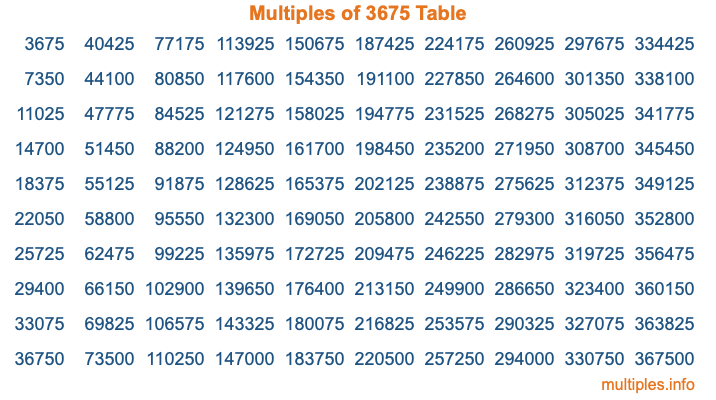 Multiples of 3675 Table