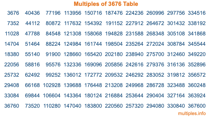 Multiples of 3676 Table