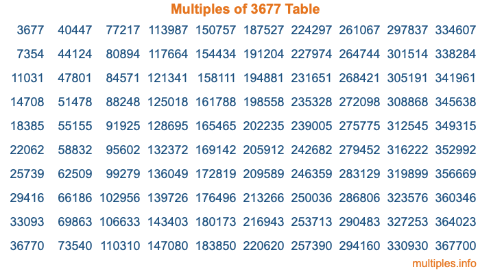 Multiples of 3677 Table