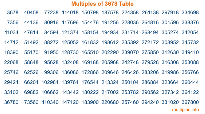 Multiples of 3678 Table