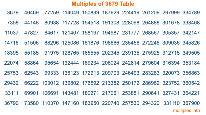 Multiples of 3679 Table