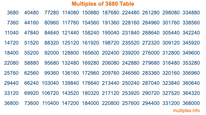 Multiples of 3680 Table Multiples of 3680 Table