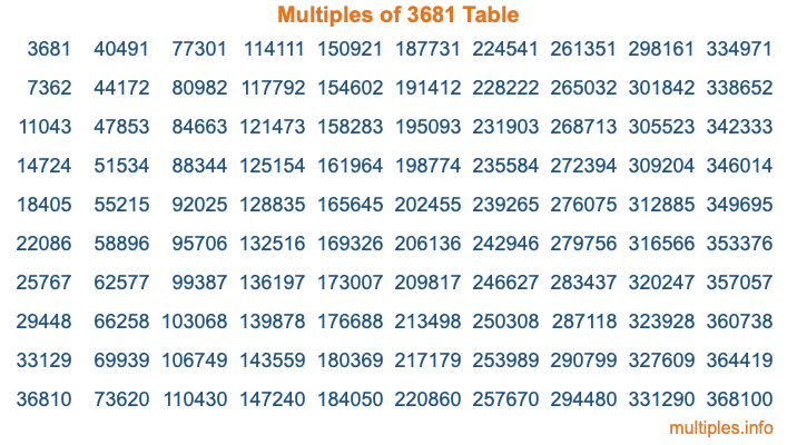 Multiples of 3681 Table