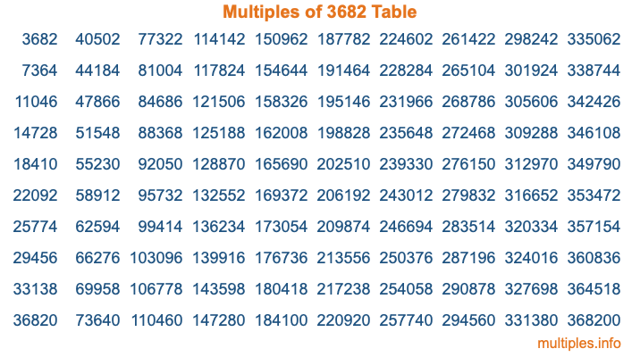 Multiples of 3682 Table
