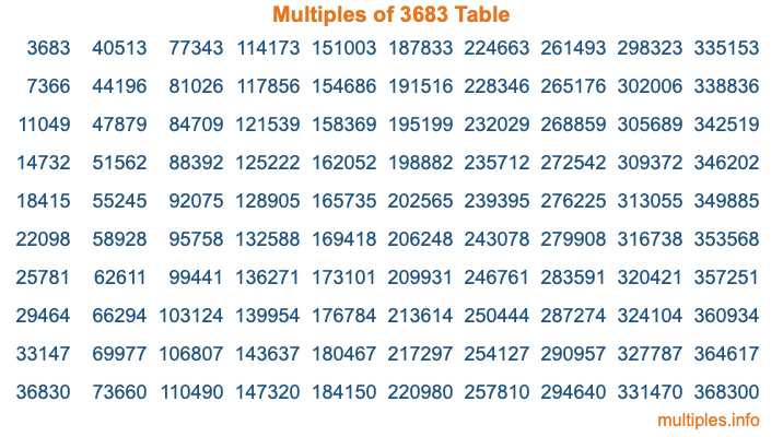 Multiples of 3683 Table