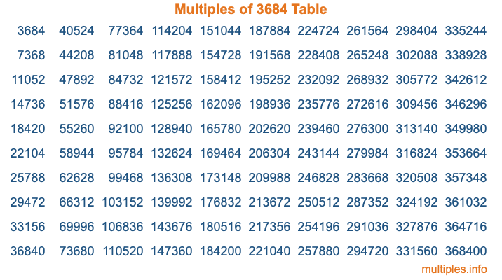 Multiples of 3684 Table