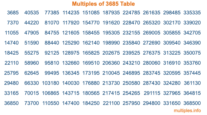 Multiples of 3685 Table