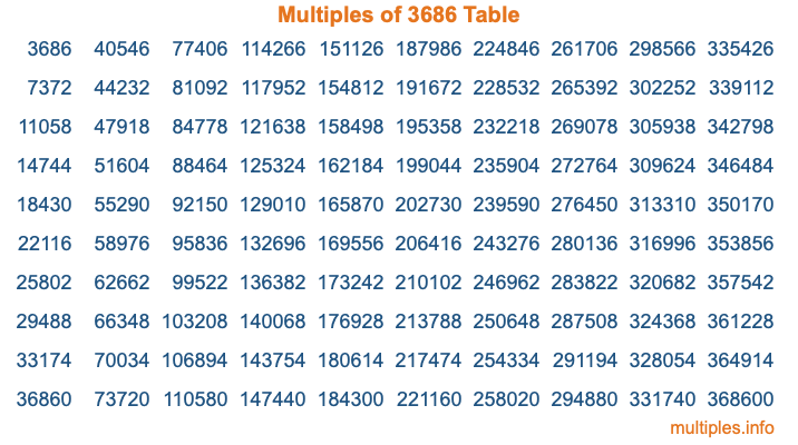 Multiples of 3686 Table