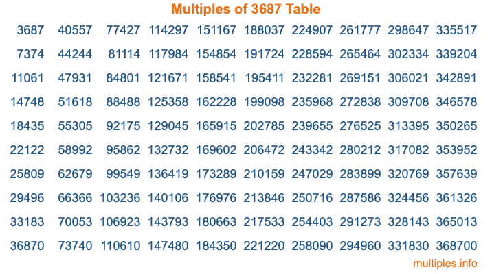 Multiples of 3687 Table