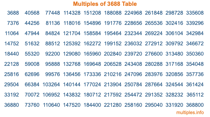 Multiples of 3688 Table Multiples of 3688 Table