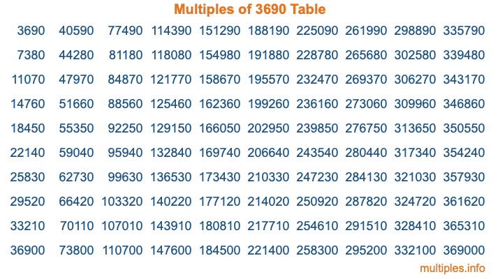 Multiples of 3690 Table Multiples of 3690 Table