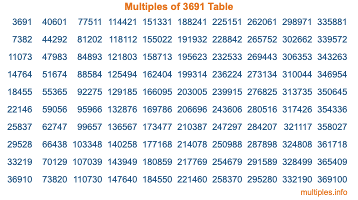 Multiples of 3691 Table