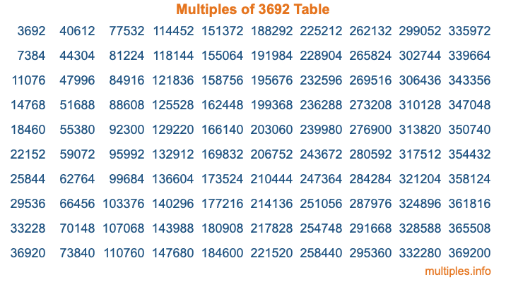 Multiples of 3692 Table