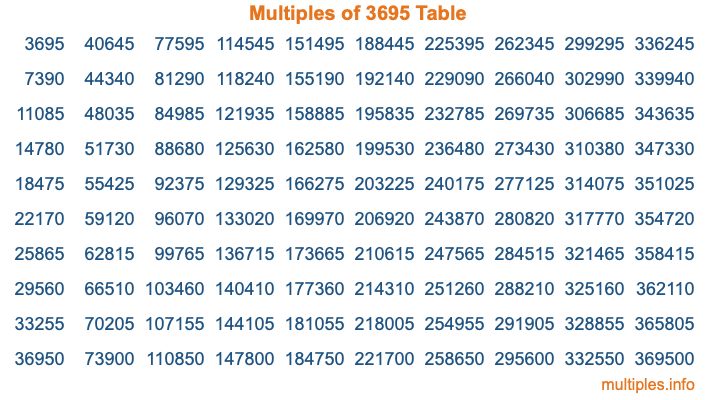 Multiples of 3695 Table Multiples of 3695 Table