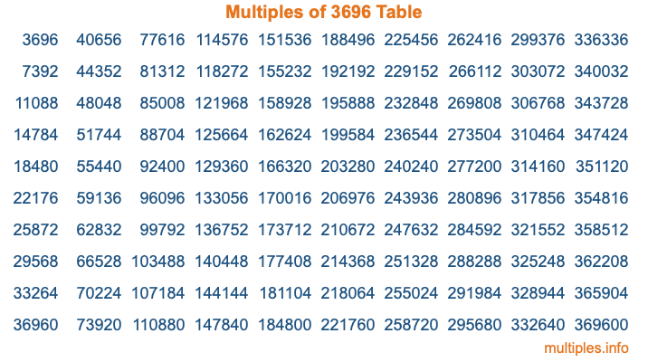 Multiples of 3696 Table