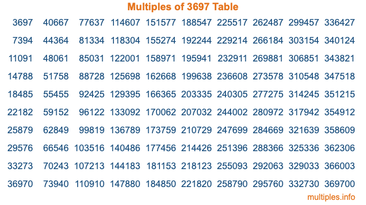 Multiples of 3697 Table