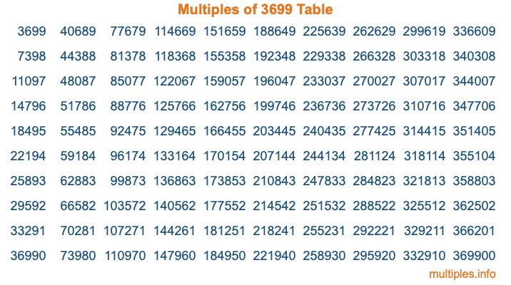 Multiples of 3699 Table