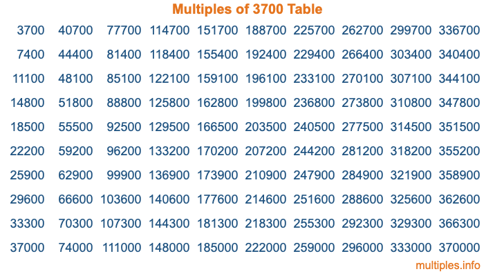 Multiples of 3700 Table