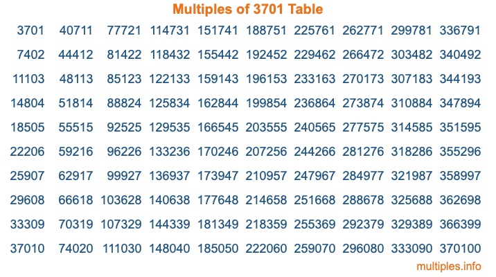 Multiples of 3701 Table