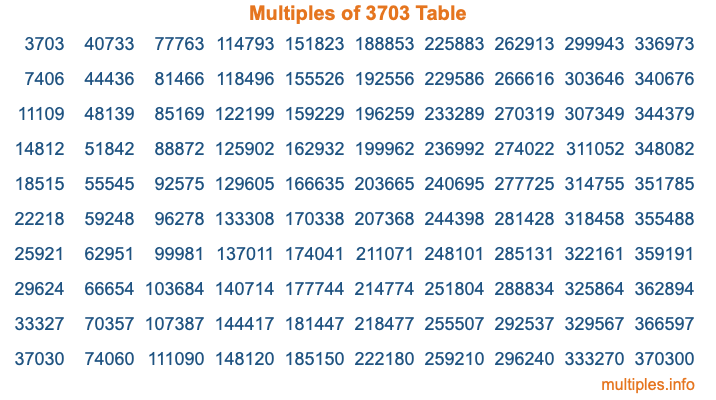 Multiples of 3703 Table