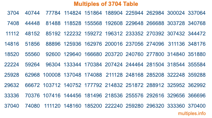 Multiples of 3704 Table