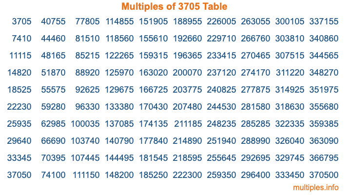 Multiples of 3705 Table