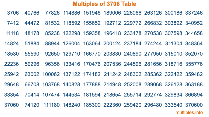 Multiples of 3706 Table