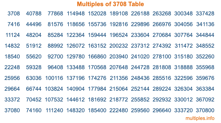Multiples of 3708 Table