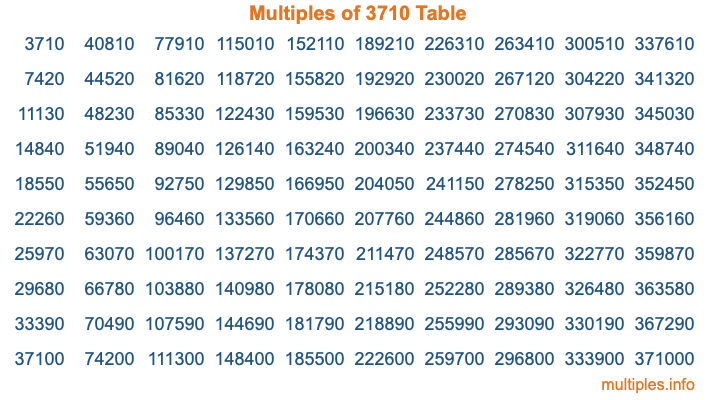 Multiples of 3710 Table