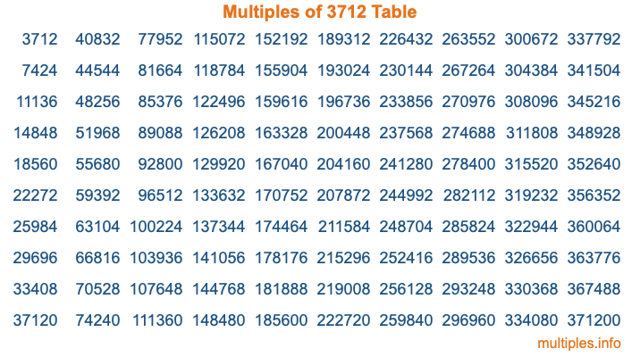 Multiples of 3712 Table