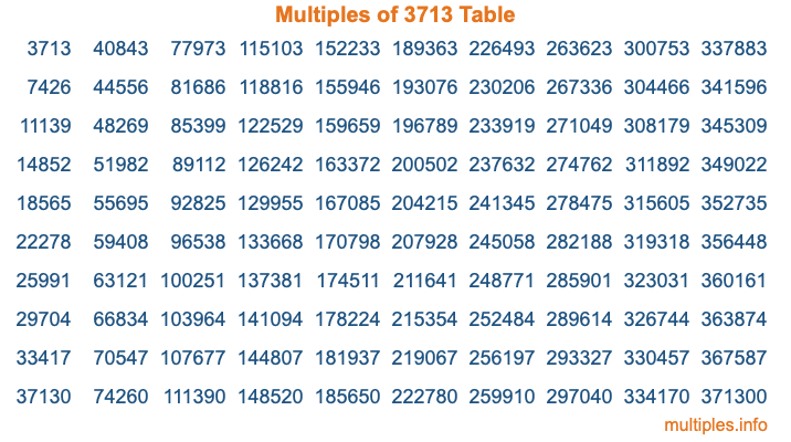 Multiples of 3713 Table