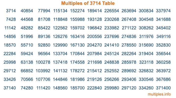 Multiples of 3714 Table