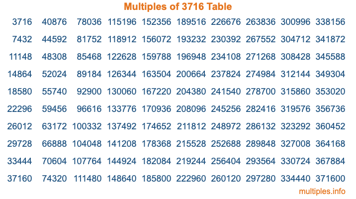 Multiples of 3716 Table