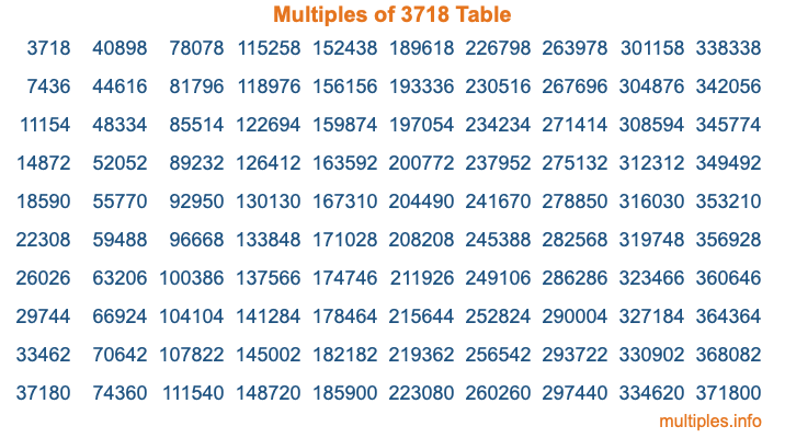 Multiples of 3718 Table