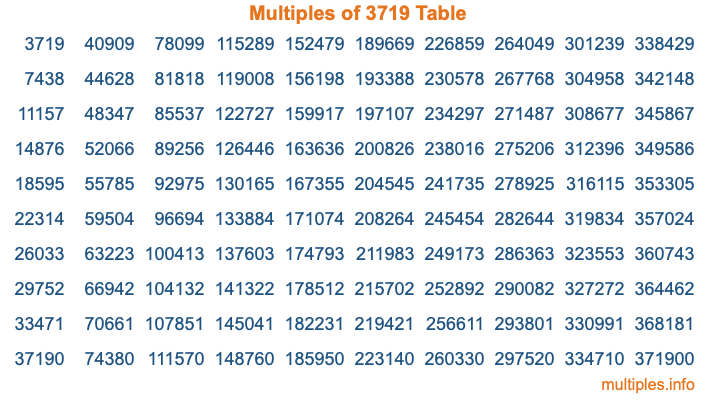 Multiples of 3719 Table